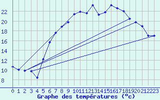 Courbe de tempratures pour Zrich / Affoltern