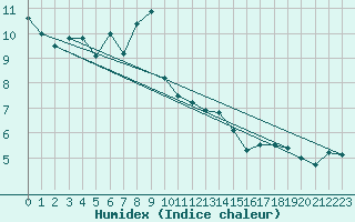 Courbe de l'humidex pour La Fretaz (Sw)