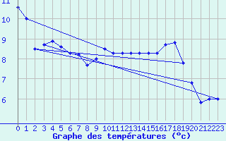 Courbe de tempratures pour Sarzeau (56)