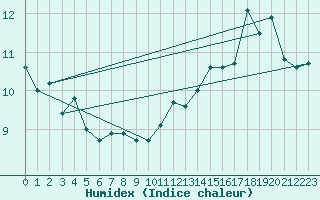 Courbe de l'humidex pour Bouveret