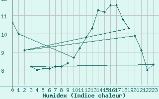 Courbe de l'humidex pour L'Huisserie (53)