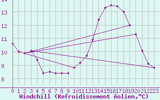 Courbe du refroidissement olien pour Sainte-Genevive-des-Bois (91)