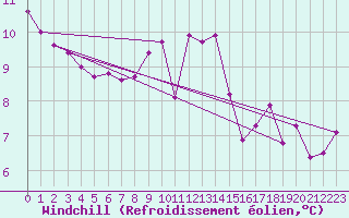 Courbe du refroidissement olien pour Cap Pertusato (2A)