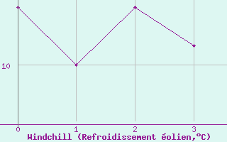 Courbe du refroidissement olien pour Saint-Chamond-l