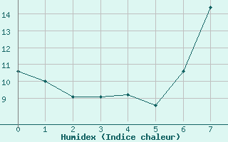 Courbe de l'humidex pour Ladismith