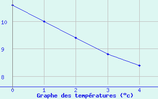 Courbe de tempratures pour Kahl/Main