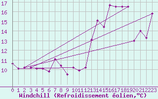 Courbe du refroidissement olien pour Ouessant (29)