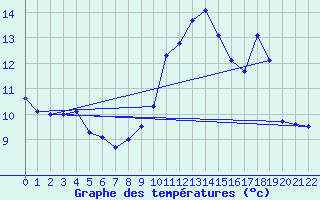 Courbe de tempratures pour Saint Girons (09)