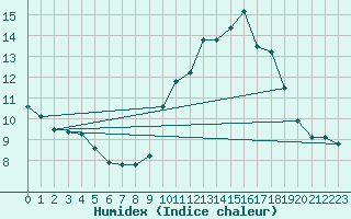 Courbe de l'humidex pour Corny-sur-Moselle (57)