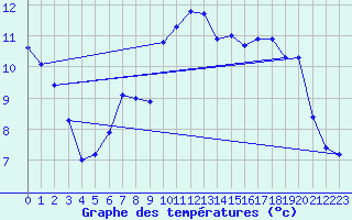 Courbe de tempratures pour Heino Aws