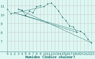 Courbe de l'humidex pour Matro (Sw)