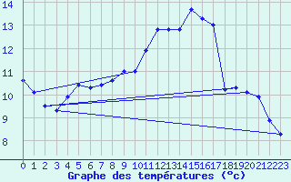 Courbe de tempratures pour Brest (29)