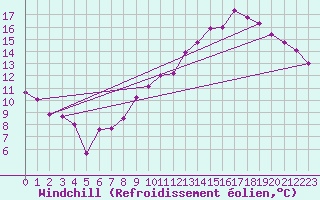 Courbe du refroidissement olien pour Guret Saint-Laurent (23)