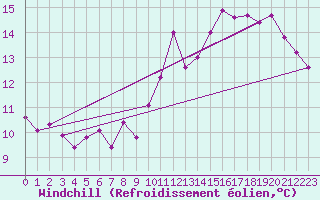 Courbe du refroidissement olien pour Chevru (77)