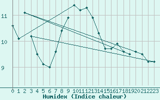 Courbe de l'humidex pour Norderney