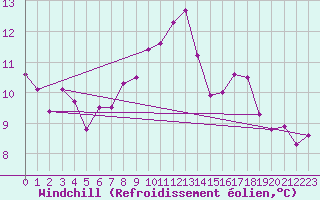 Courbe du refroidissement olien pour Lake Vyrnwy