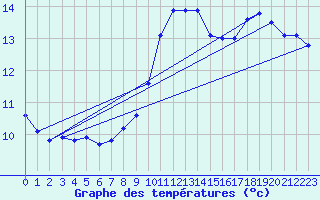 Courbe de tempratures pour Anglars (46)