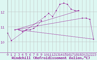 Courbe du refroidissement olien pour Cevio (Sw)