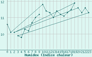 Courbe de l'humidex pour la bouée 62149