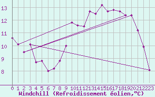 Courbe du refroidissement olien pour Angoulme - Brie Champniers (16)