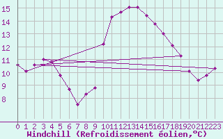 Courbe du refroidissement olien pour Saint-Philbert-de-Grand-Lieu (44)