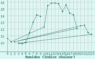 Courbe de l'humidex pour Raciborz