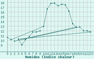 Courbe de l'humidex pour Cherbourg (50)