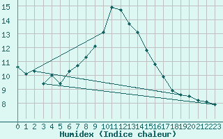 Courbe de l'humidex pour Grchen