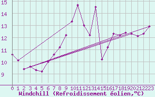 Courbe du refroidissement olien pour Envalira (And)
