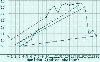 Courbe de l'humidex pour Luhanka Judinsalo