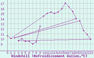 Courbe du refroidissement olien pour Solenzara - Base arienne (2B)