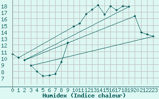 Courbe de l'humidex pour Le Mesnil-Esnard (76)