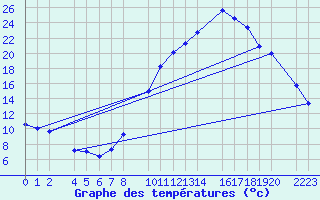 Courbe de tempratures pour Bujarraloz