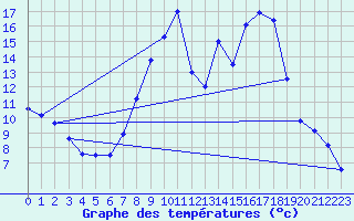 Courbe de tempratures pour Figari (2A)