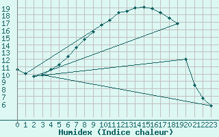 Courbe de l'humidex pour Lakatraesk