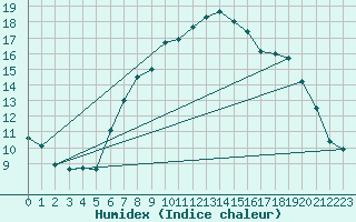 Courbe de l'humidex pour Leconfield