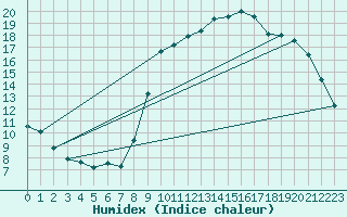 Courbe de l'humidex pour Variscourt (02)