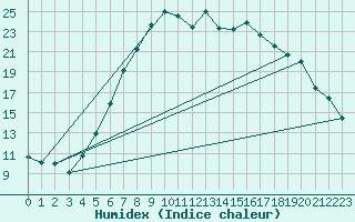 Courbe de l'humidex pour Presov