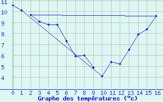 Courbe de tempratures pour Inuvik Climate