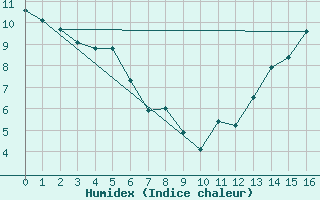 Courbe de l'humidex pour Inuvik Climate