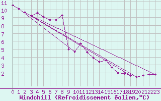 Courbe du refroidissement olien pour Envalira (And)