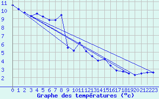 Courbe de tempratures pour Envalira (And)