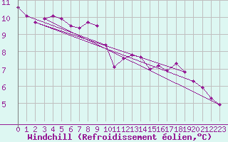 Courbe du refroidissement olien pour Pinsot (38)