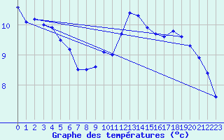 Courbe de tempratures pour Brignogan (29)