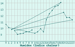 Courbe de l'humidex pour Belfort-Dorans (90)