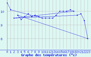 Courbe de tempratures pour Saint-Mdard-d