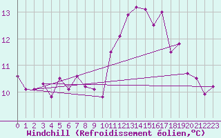 Courbe du refroidissement olien pour Ile de Batz (29)