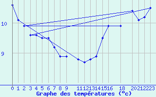 Courbe de tempratures pour la bouée 62145