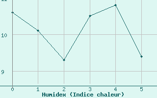 Courbe de l'humidex pour Bjuroklubb