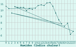 Courbe de l'humidex pour Lanvoc (29)